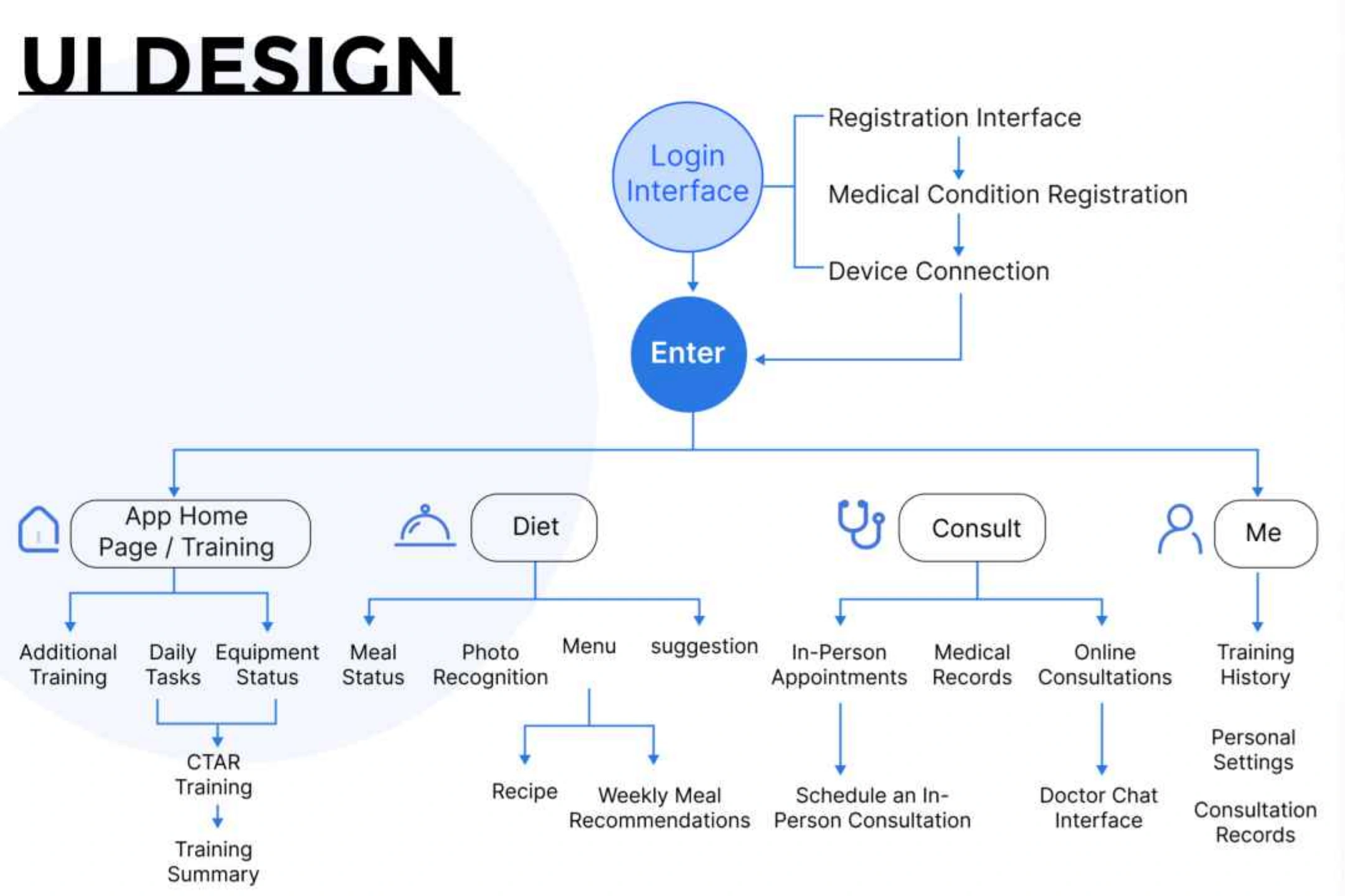 Proposed interface architecture linking training, feedback and records.
