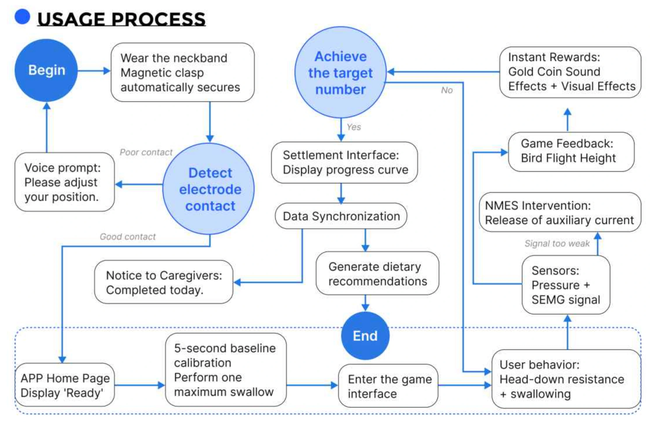 Proposed use sequence from fitting to training and reviewing records.