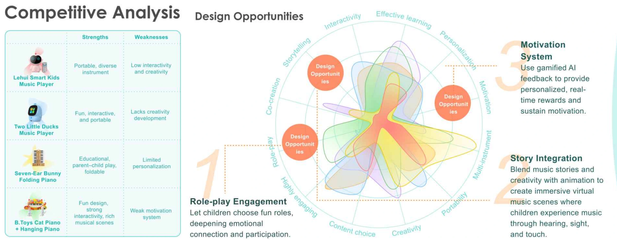 Competitive review and opportunity map informing the proposed play modes.