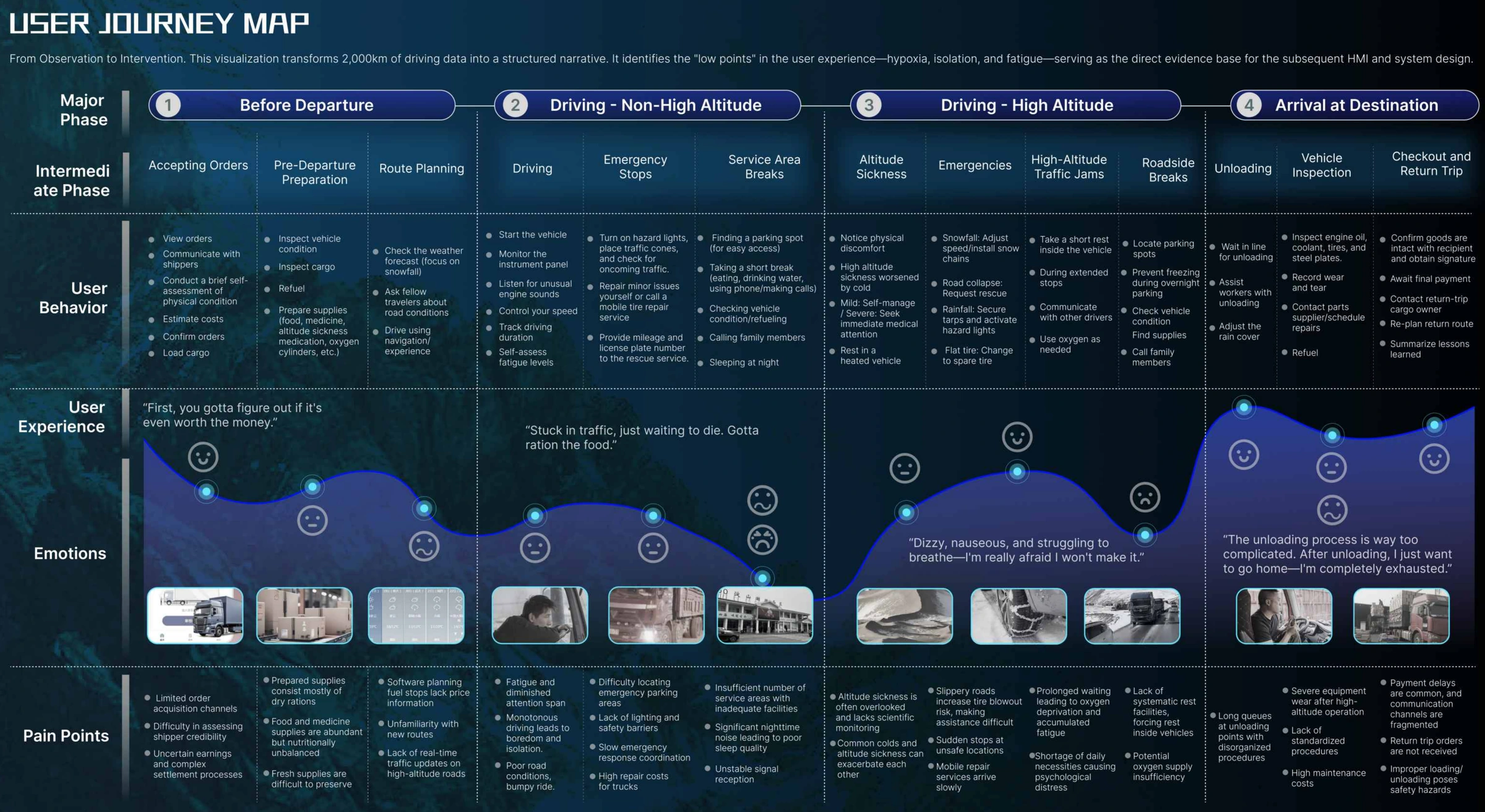 Scenario-based driver journey map assembled from secondary research. The distance statement in the original graphic is not treated as fieldwork evidence.